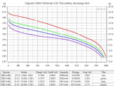 Vapcell K30 18650 15A/30A Flat Top 3000mah Battery - Discharge Graph