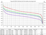 Vapcell A20 26350 6A Flat Top 2000mah Battery - Discharge Graph